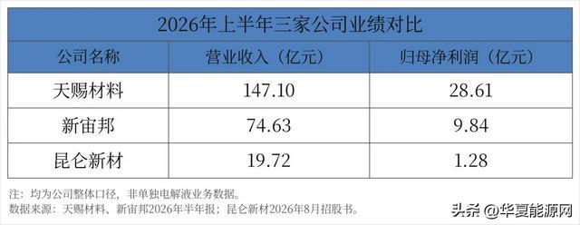三大电解液企业上半年业绩对比