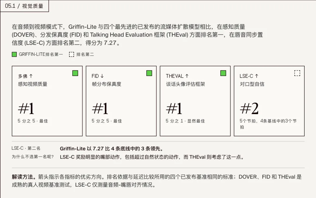 Griffin 模型在测试中的成绩|图片来源:https://www.tavus.io/griffin