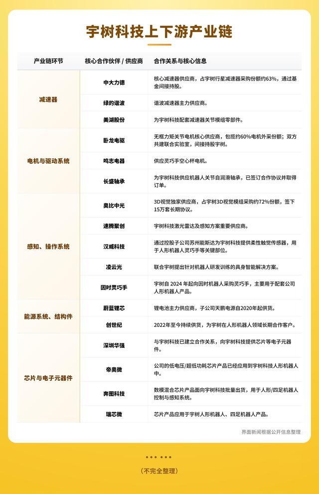 宇树科技上下游核心合作伙伴梳理表