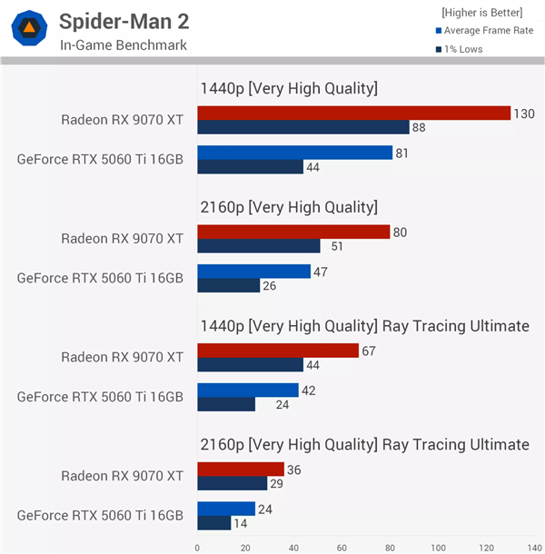同价差距惊人!RX 9070 XT对比RTX 5060 Ti 16GB:52款游戏领先62%