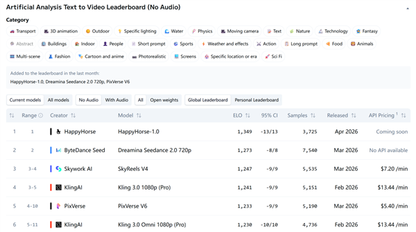 力压Seedance 2.0! 玄机AI模子登内行AI评测榜第又名:细密晓谕开源
