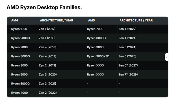 AMD正式官宣!AM5插槽寿命延长至2029年:Zen7也不用换主板了