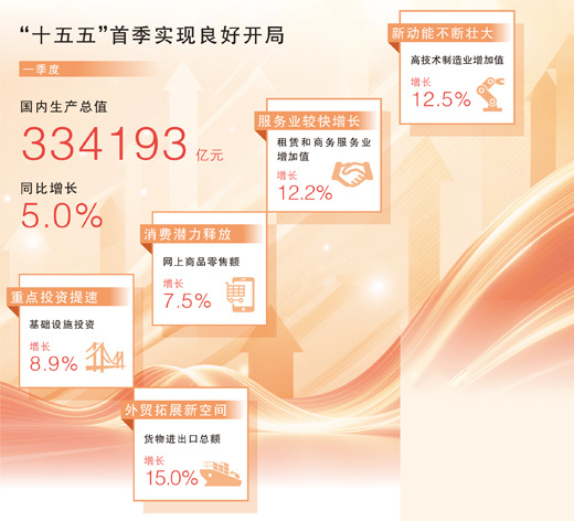 四个关键词，读懂经济“一季报”（权威发布）