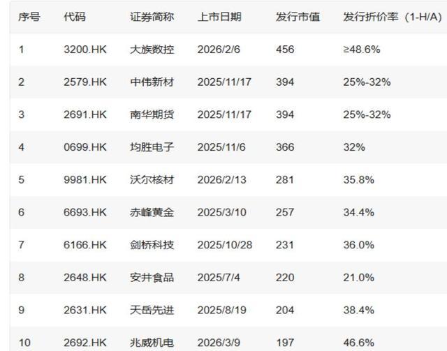 近年A+H上市企业相关发行信息汇总表