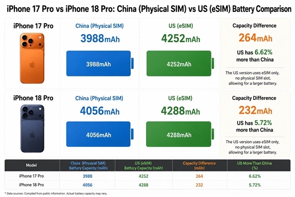 一图看懂差距！iPhone 18 Pro电板容量对比图来了：好意思版跨越国行200mAh