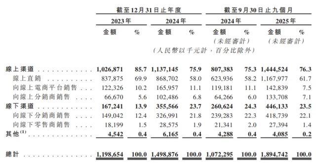 (按渠道划分的收入情况)