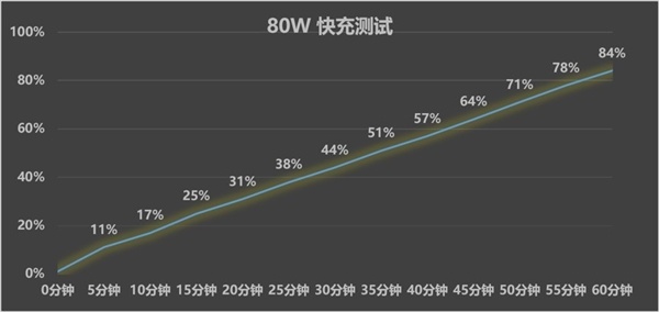 OPPO A7 Pro Max上手体验：万级大电板7年耐用