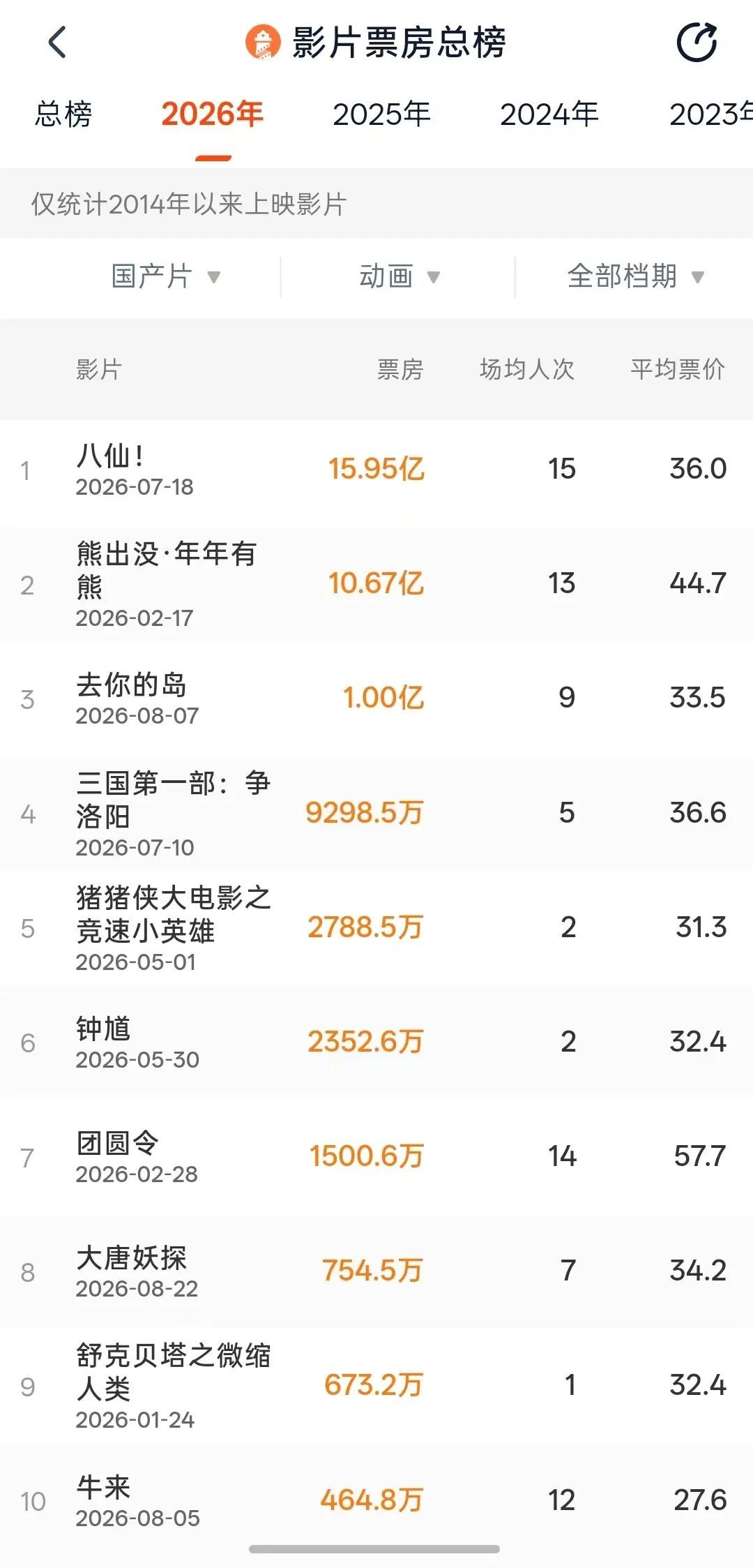 ▲戒指8月16日14时30分,《牛来》累计票房超400万 (图/蚁集截图)