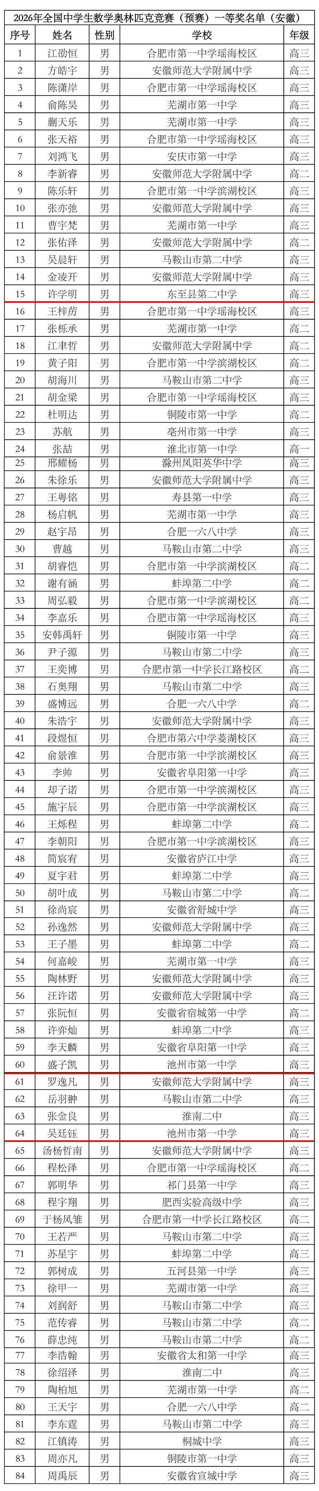 2026年全国中学生数学奥林匹克竞赛(预赛)一等奖名单(安徽)_00.jpg