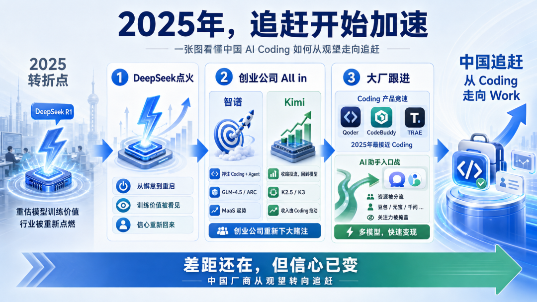 腾讯、阿里、字节的两场仗:补Coding旧账,赌Work未来