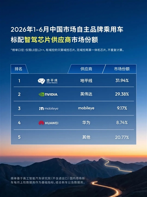 国产智驾芯片超越英伟达!地平线31.94%份额蝉联第一:突破1500万套