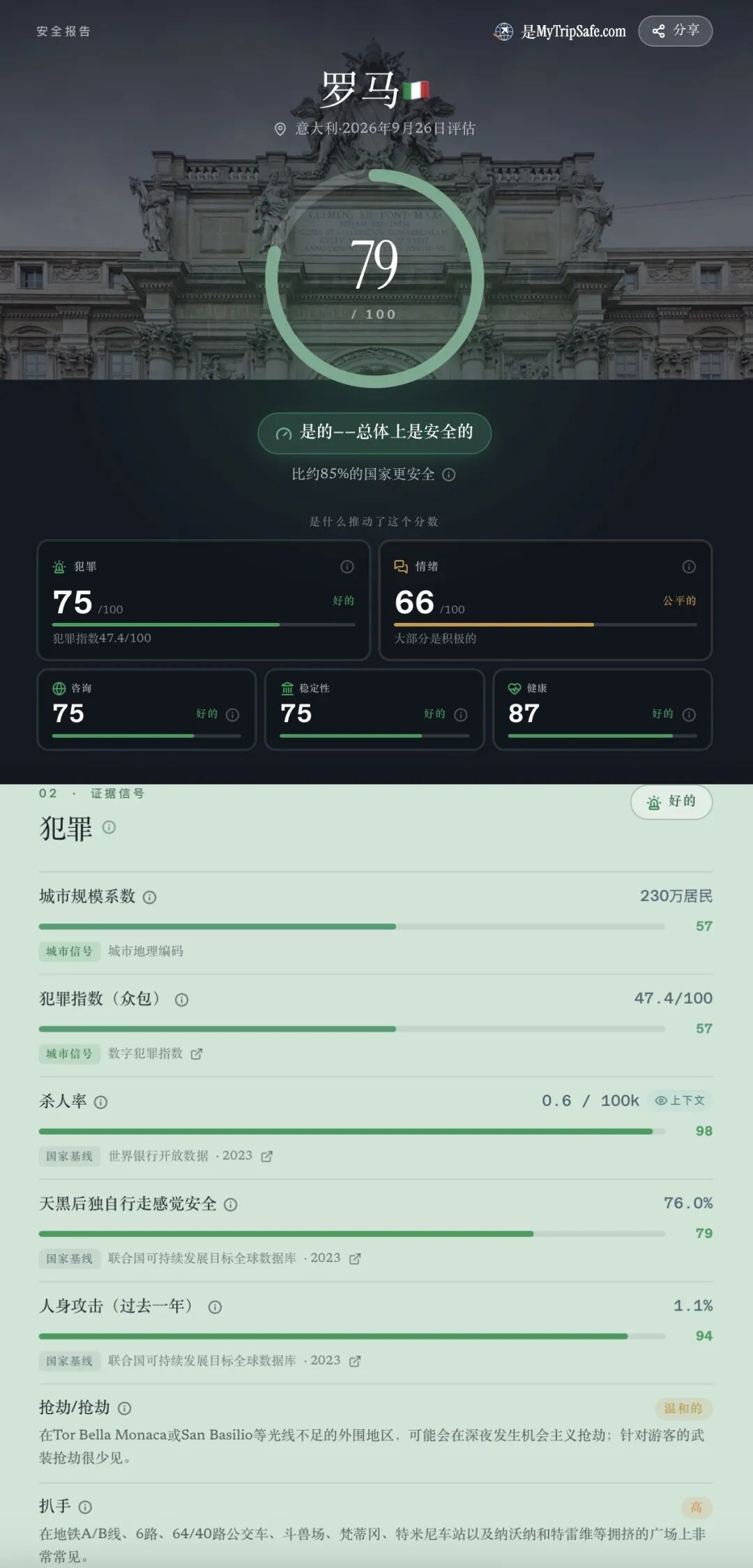 一个测试旅游安全的网站提到,截至2026年9月,罗马的综合安全指数得分为79分,游客的主要风险是扒窃(高风险)和抢劫(中度风险)(截图为网页翻译)