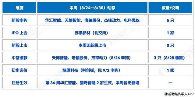 第35周A股新股相关动态一览