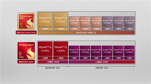 手机CPU冲上5GHz！结果只是新骁龙芯片的开胃菜
