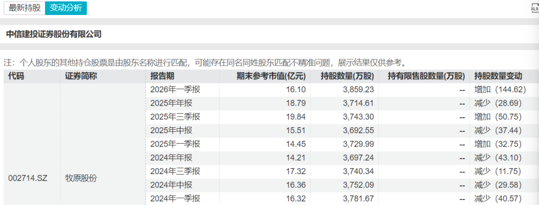 中信建投对牧原股份的持仓变化（资料来源：Wind）