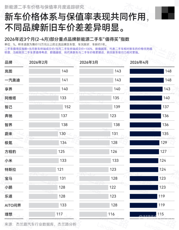 杰兰路发布4月新能源保值率：问界实力登顶 小米第二