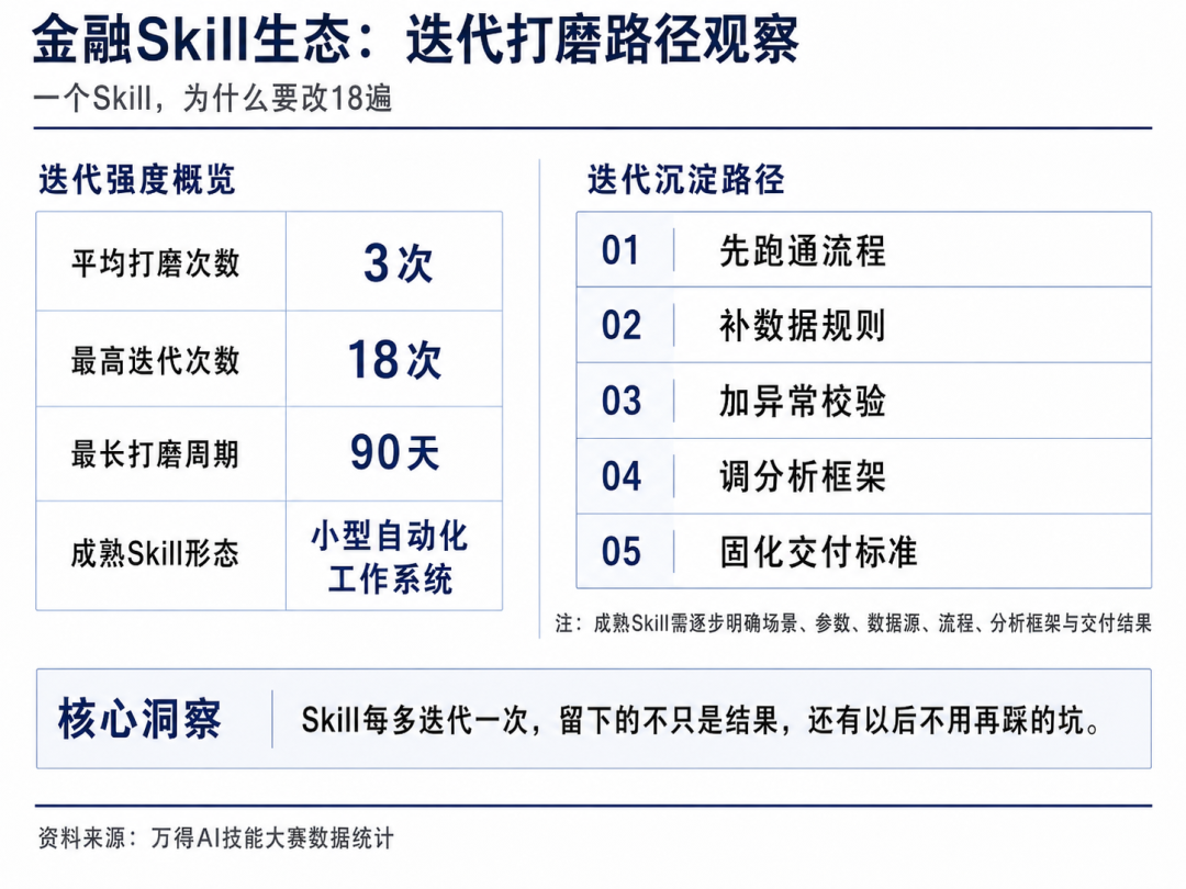 金融Skill生态迭代打磨路径观察