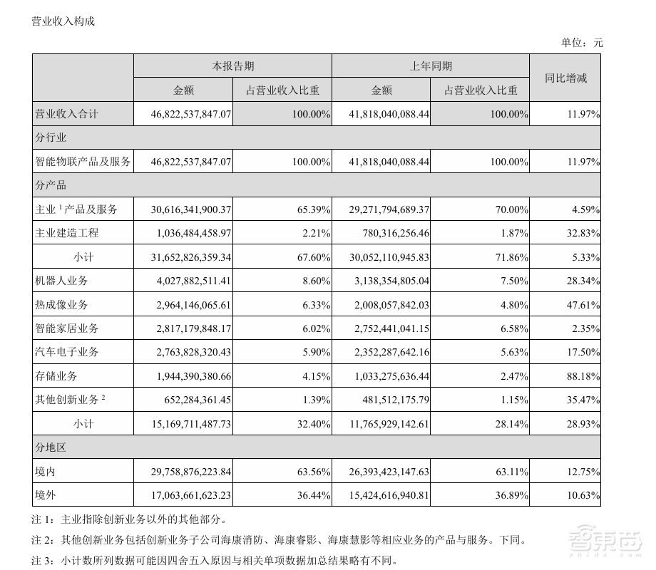 机器人业务半年狂揽超40亿!杭州巨头发布半年报