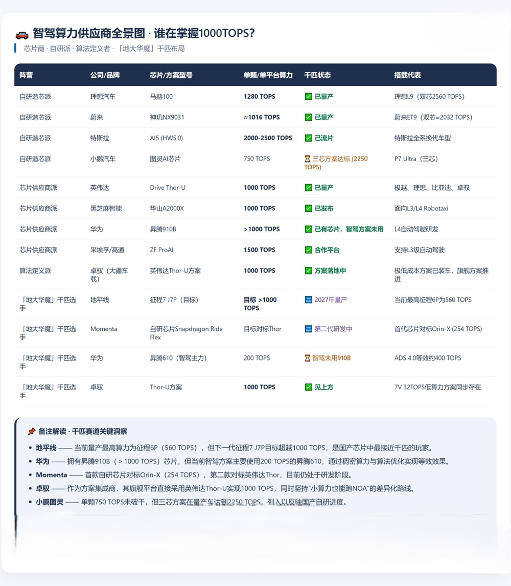 你花大价钱买的1000TOPS算力,不过是为车企焦虑买单的智商税?