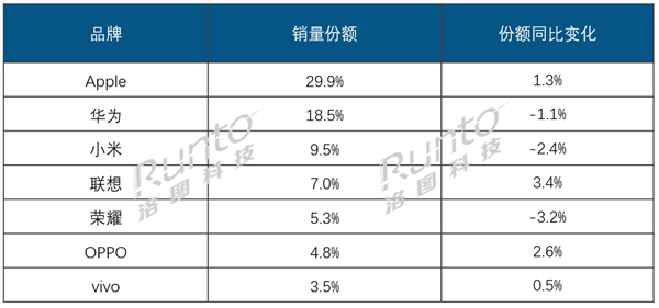 中国平板电脑线上销量榜出炉：苹果、华为领跑 OPPO逆势大涨