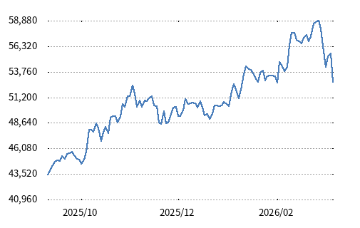 日经指数在经历了半年多的暴涨之后,近两周快速下跌。来源:网络