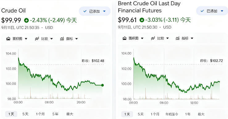 △截至北京时间13日5时,纽约商品交易所10月交货的轻质原油期货价格(左)与伦敦洲际交易所11月交货的布伦特原油期货价格(右)