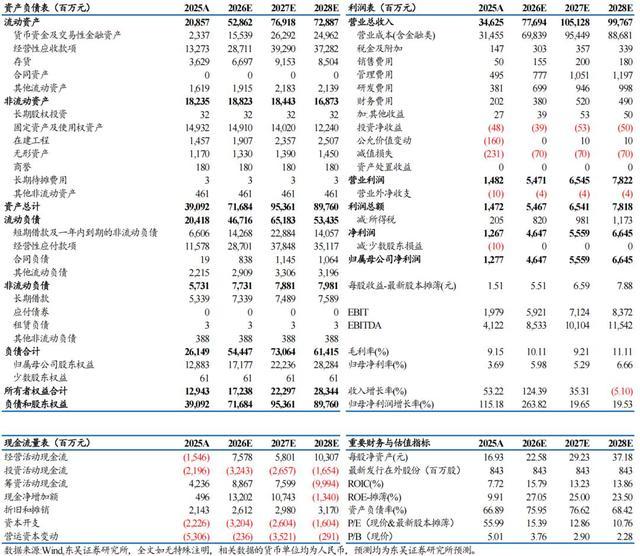 券商研究所出具的公司财务预测汇总表