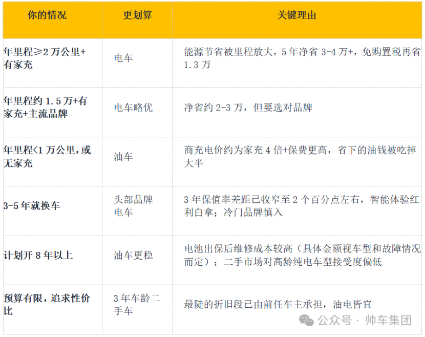 油车vs电车：5年养车账 哪个更省钱