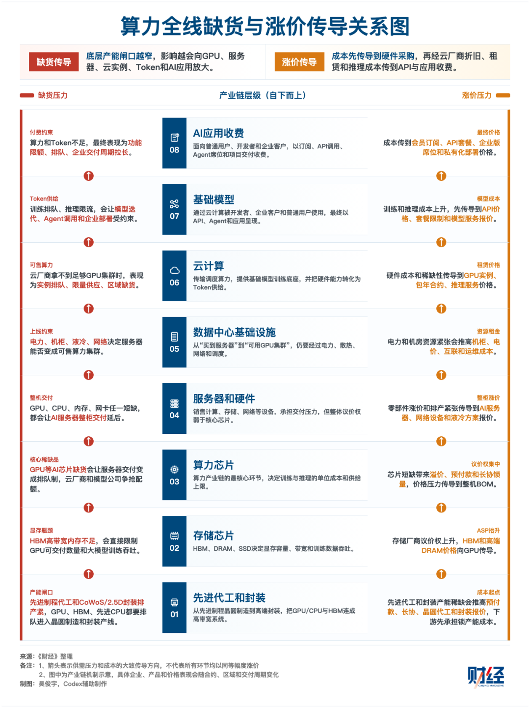 从芯到云,算力为何全线短缺?