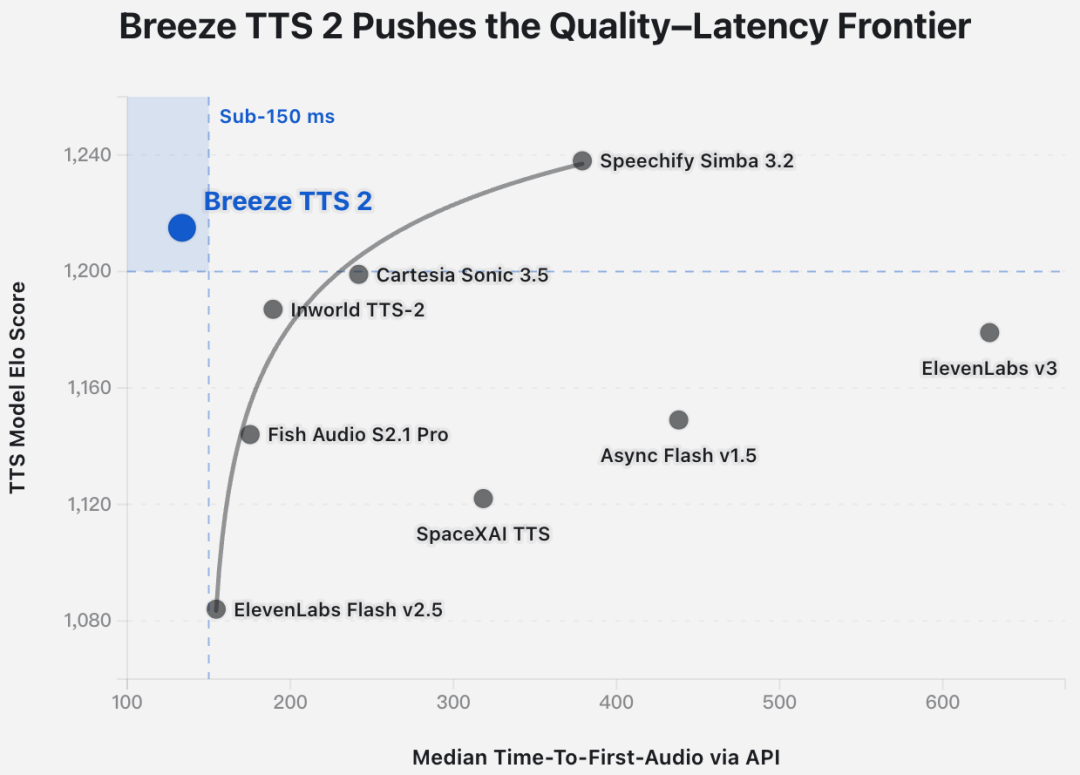 △图注:Breeze TTS 2与主流TTS模型对比