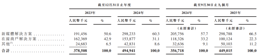 按解决方案类型划分的总收入明细，图片来源于招股书