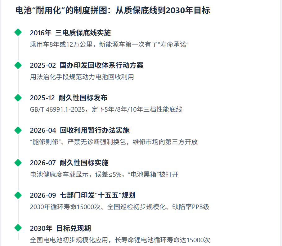 图2 电池耐用化制度拼图时间轴(2016—2030年)