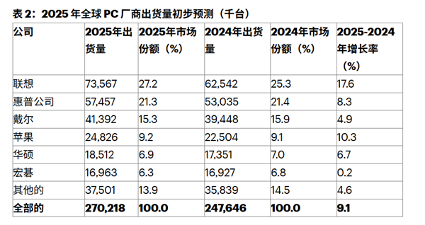 苹果蝉联第一 华为杀回榜首:这届数码圈太刺激了