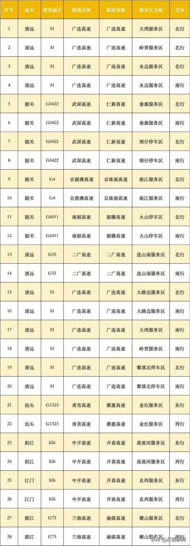 充电繁忙服务区