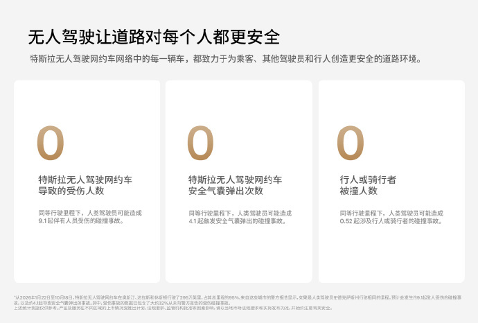 【#特斯拉发布首份无人驾驶网约车安全报告#】#特斯拉无人驾驶网约车累