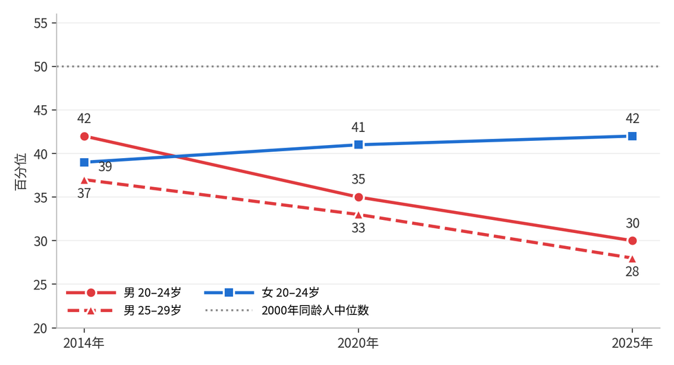 图2 握力在2000年同龄人中的位置(百分位,50为当年中位数)