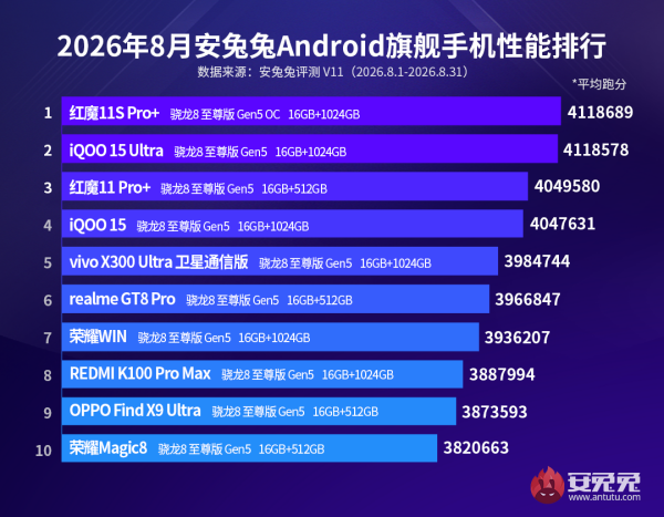 安兔兔8月安卓性能榜出炉，红魔11S Pro+依旧能打