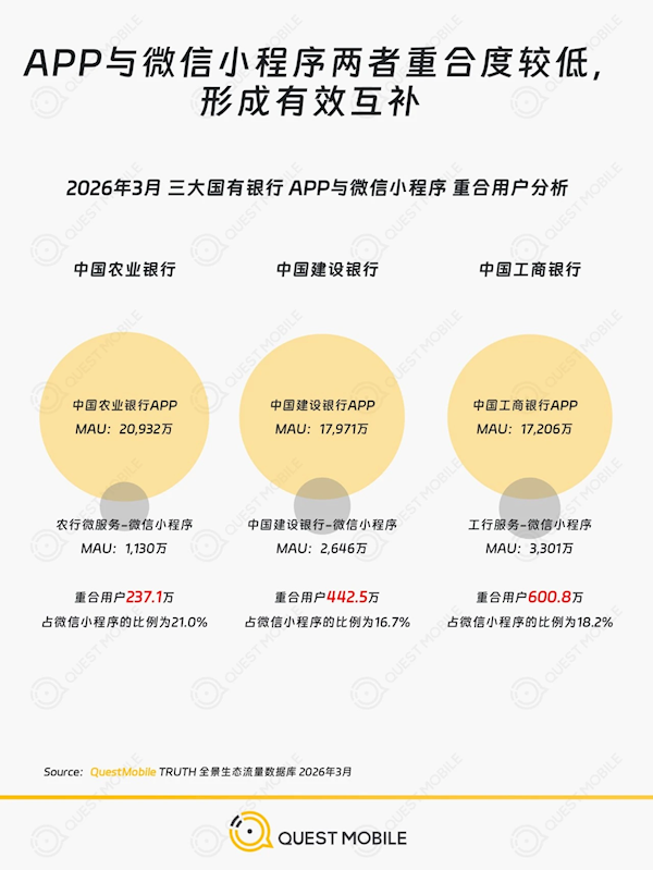 10大手机银行APP榜单出炉：农业银行独一破2亿用户