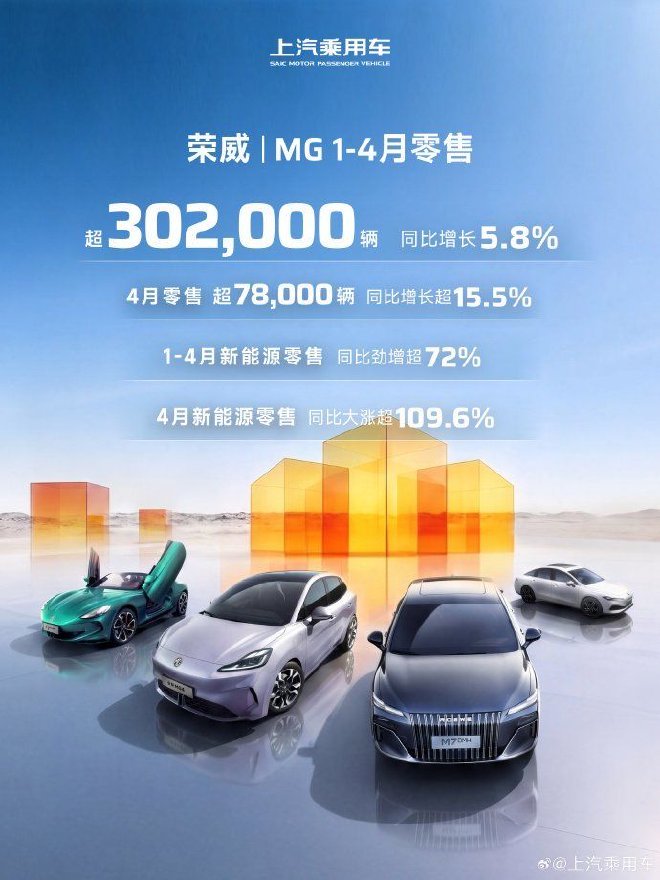 上汽乘用车4月零卖超78000辆 同比增长15.5%