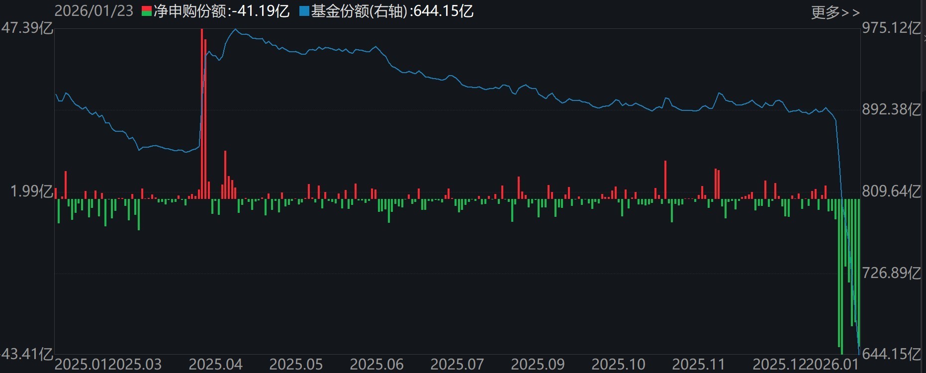 基民懵了！又跑了3000多亿