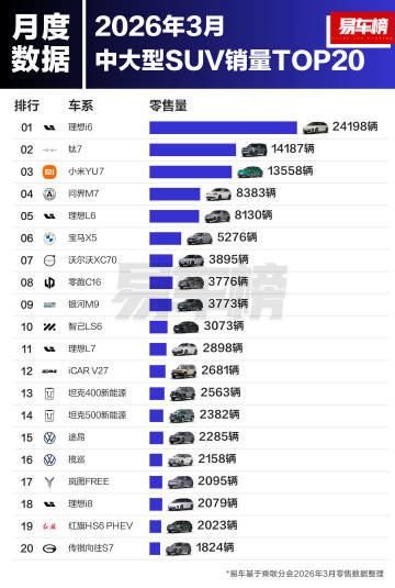 3月中大型SUV销量TOP 20