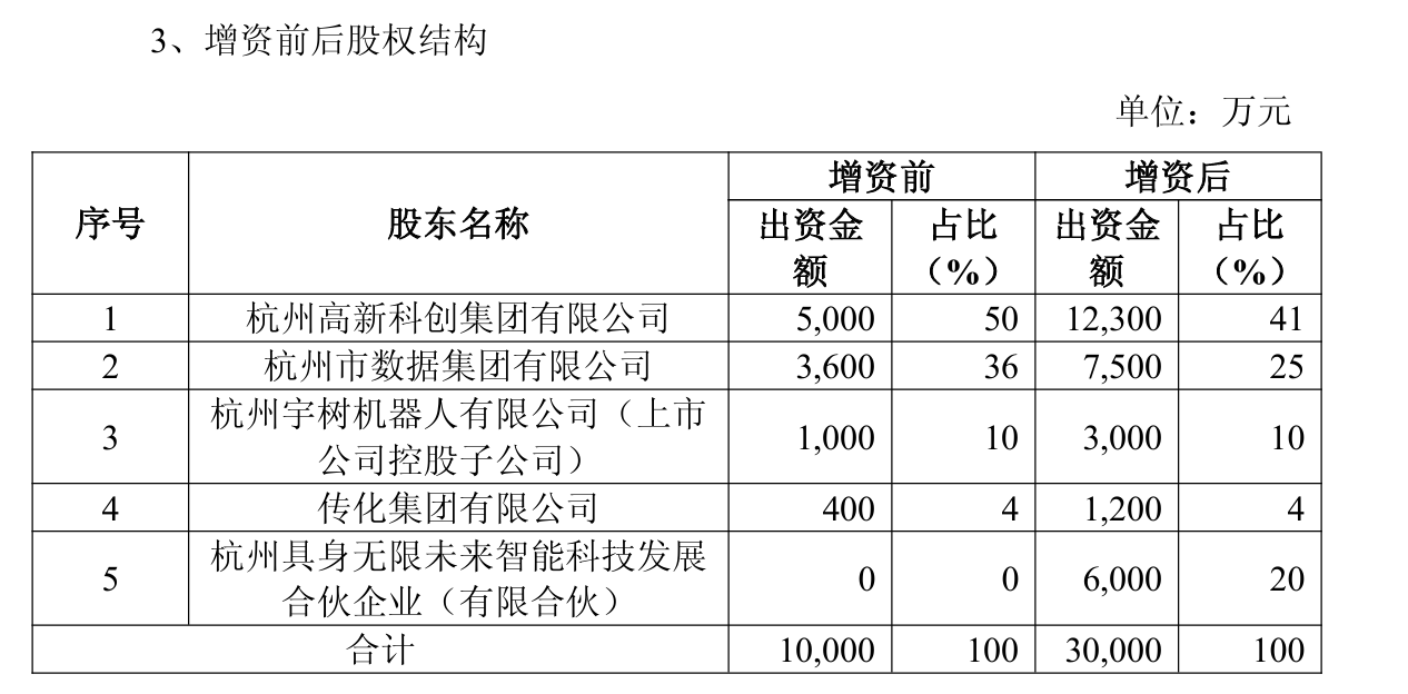 宇树参股的中试基地,再获2亿注资