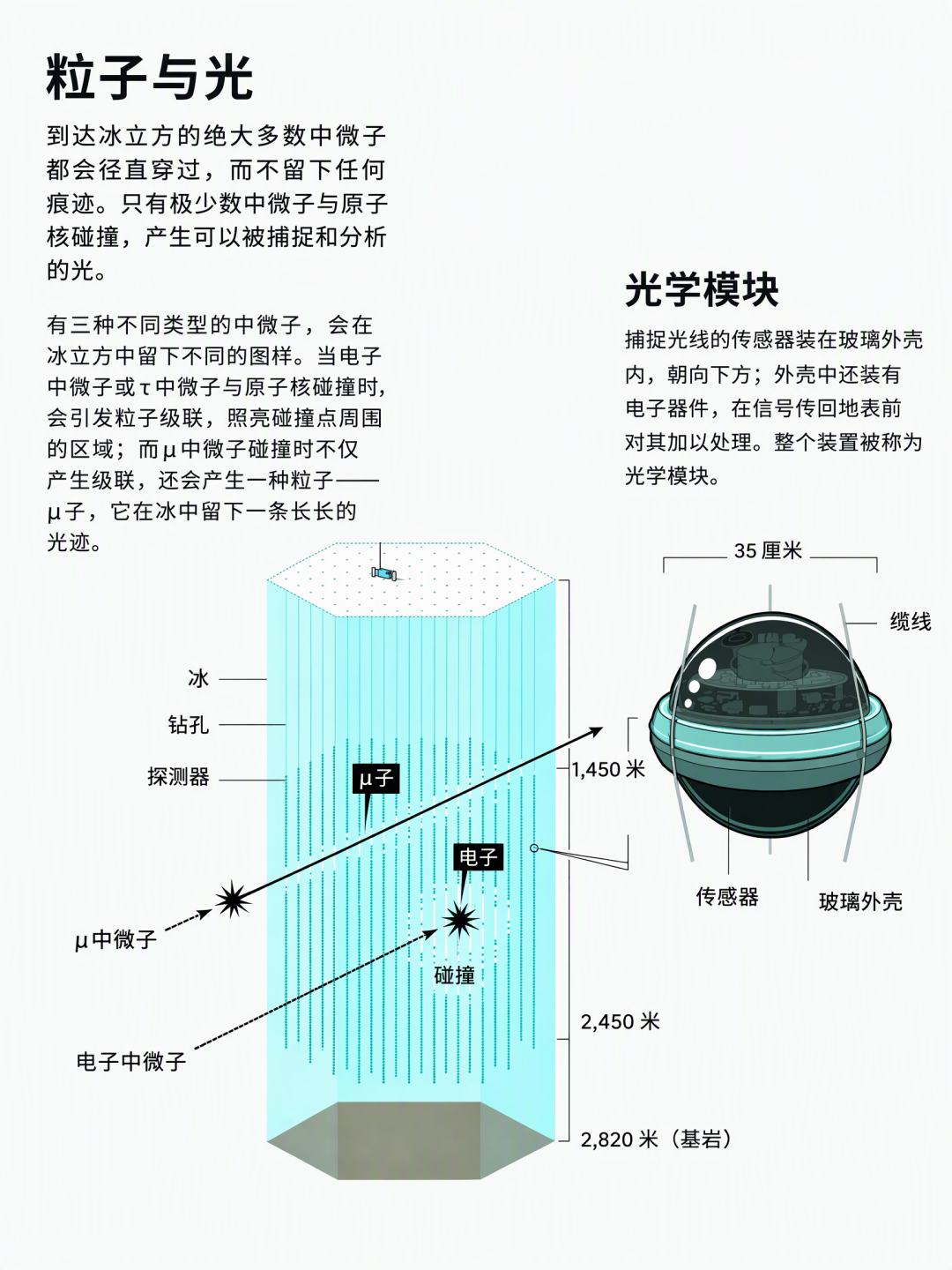 一个高能中微子穿过冰层的示意图丨图源:Johan Jarnestad/瑞典皇家科学院