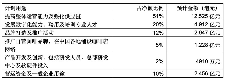 图:财联社记者根据招股书绘制