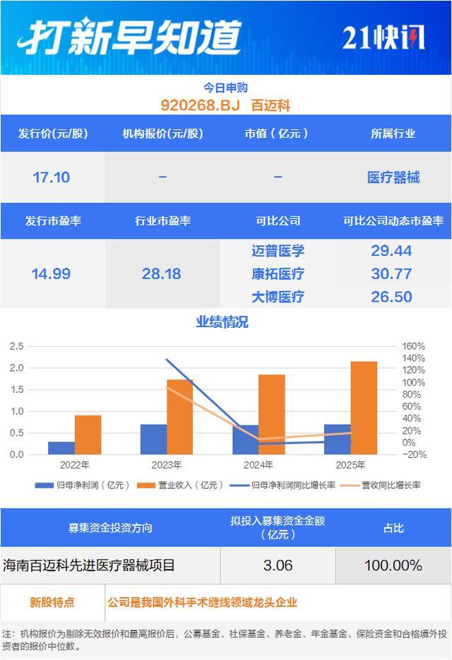 百迈科的发行信息与过往业绩情况汇总
