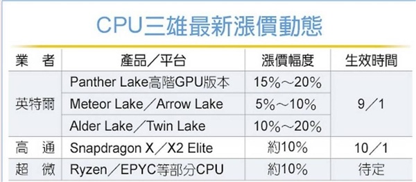 CPU涨声不断！高通PC处理器涨价：电脑更贵了