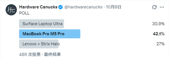 微软花大力气做Surface旗舰：投票还是打不过MacBook