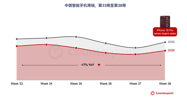 iPhone 18 Pro系列中国首销大涨12%!苹果以33%份额登顶周销量榜首