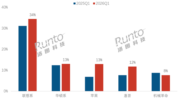 中国札记本电脑线上销量出炉：联念念系稳居第一 苹果大涨