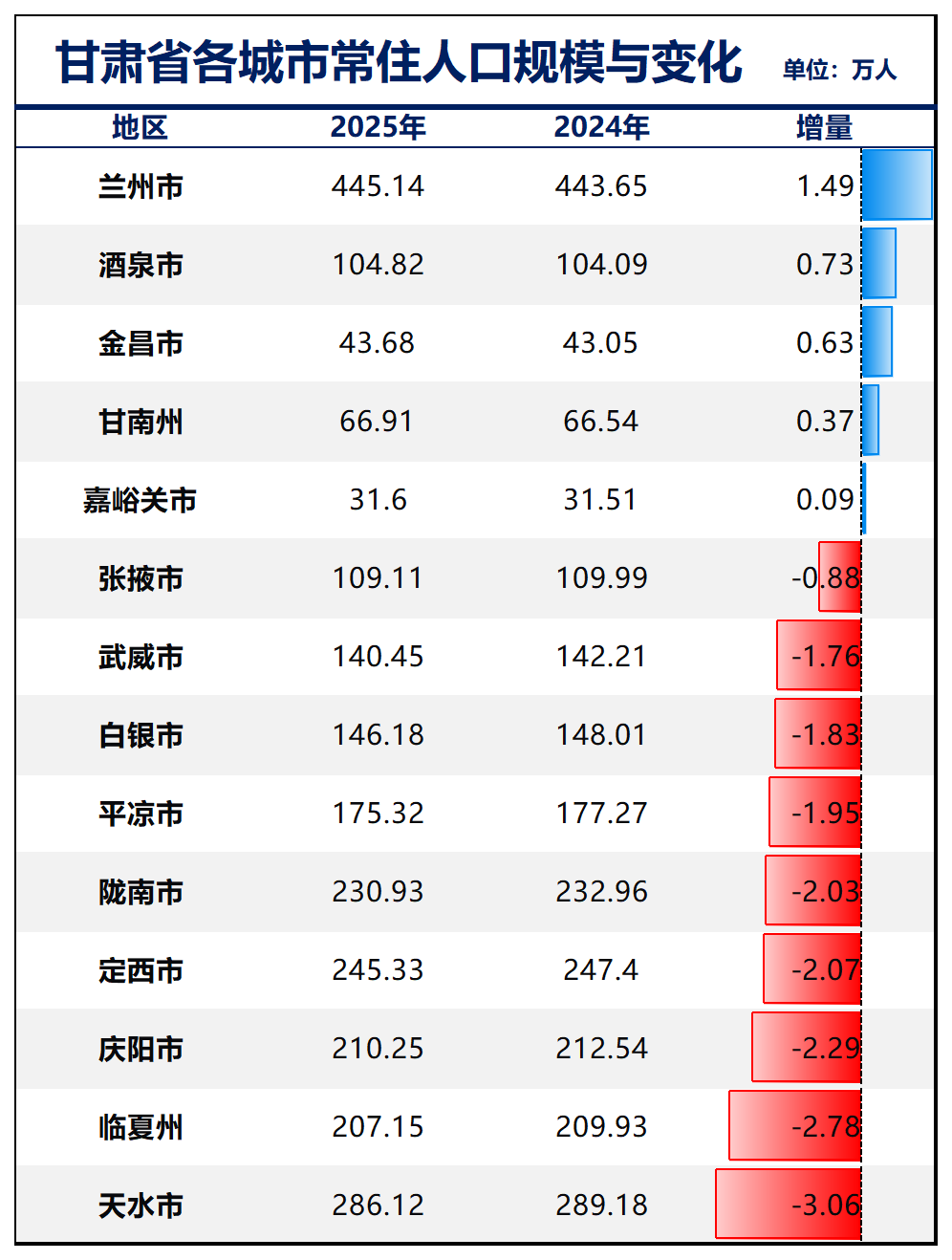 制图：城市财经；数据：各城市统计局